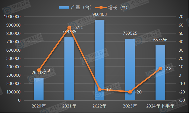 2020-2024年上半年中国包装专用设备产量及增长