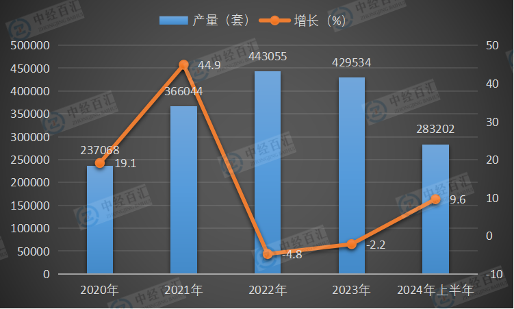 2020-2024年上半年中国工业机器人产量及增长