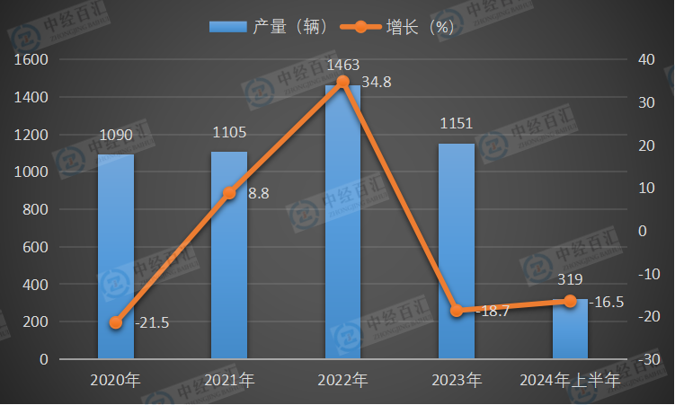 2020-<k>2024</k>年上半年中国铁路机车产量及增长