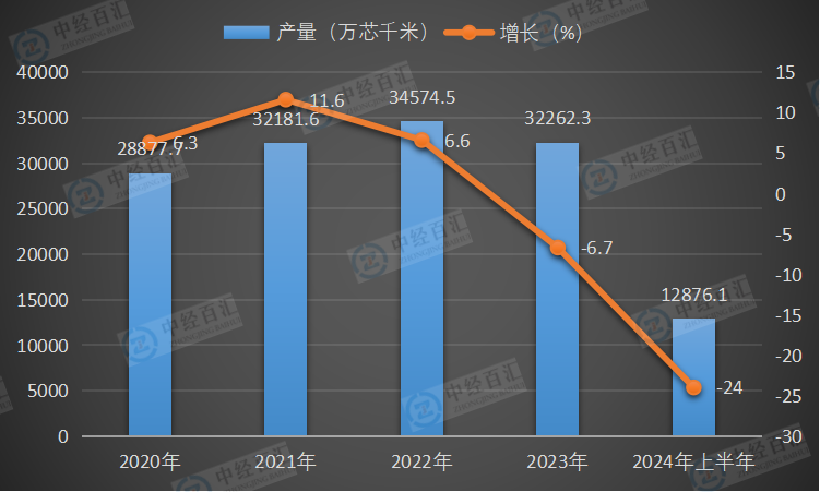 2020-2024年上半年中国光缆产量及增长