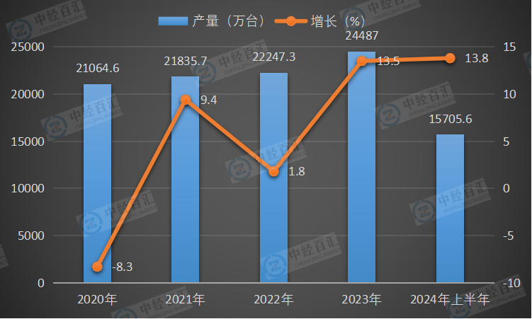 2020-2024年上半年中国房间空气调节器产量及增长