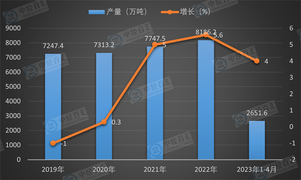 2019-<k>2023</k>年1-4月中国氧化铝产量及增长