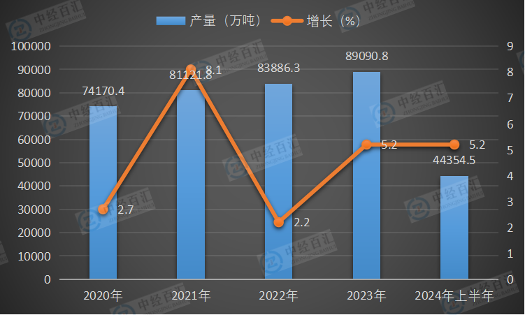 2020-2024年上半年中国发电量及增长