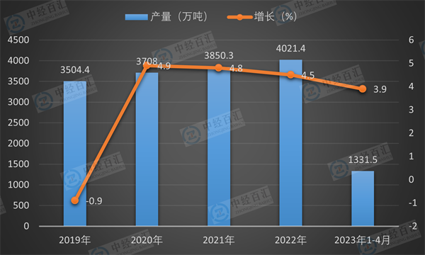 2019-<k>2023</k>年1-4月中国原铝（电解铝）产量及增长