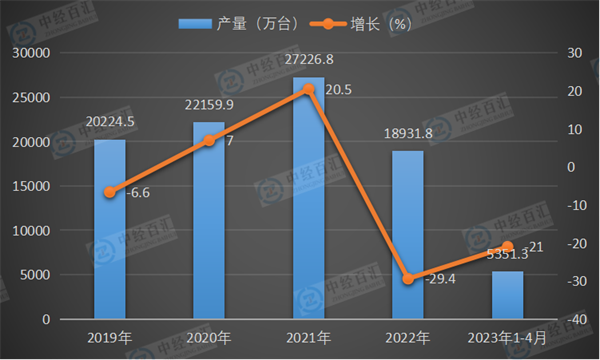 2019-<k>2023</k>年1-4月中国电动手提式工具产量及增长