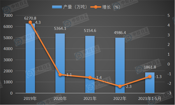 2019-<k>2023</k>年1-5月中国原盐产量及增长