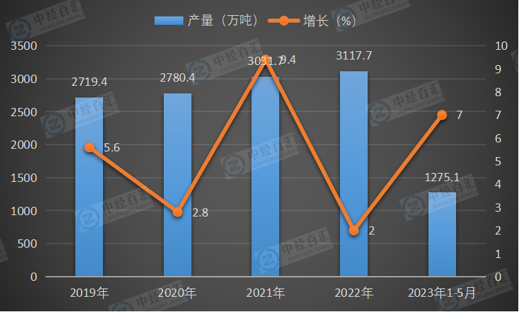 2019-2023年1-5月中国乳制品产量及增长