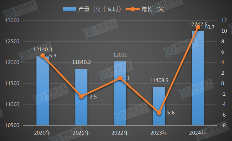2020-2024年中国水力发电量及增长