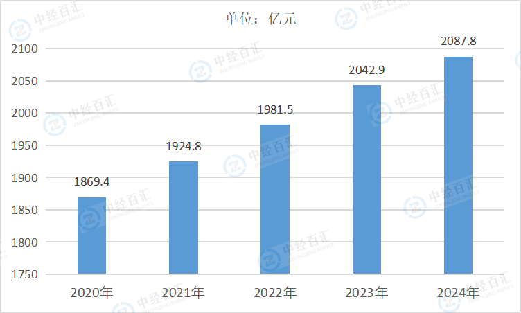 2020-2024年中国开采专业及辅助性活动负债合计