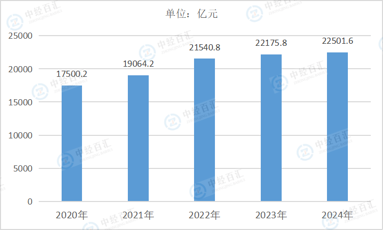 2020-2024年中国农副食品加工业负债合计