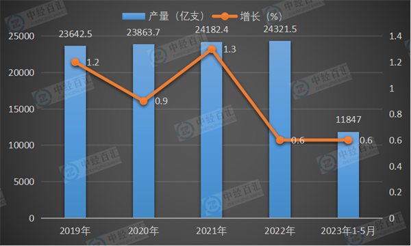 2019-<k>2023</k>年1-5月中国卷烟产量及增长