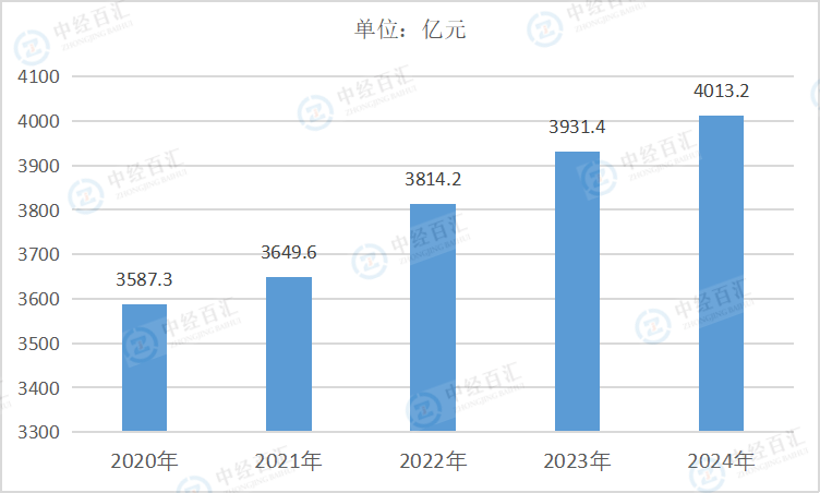 2020-2024年中国烟草制品业营业成本