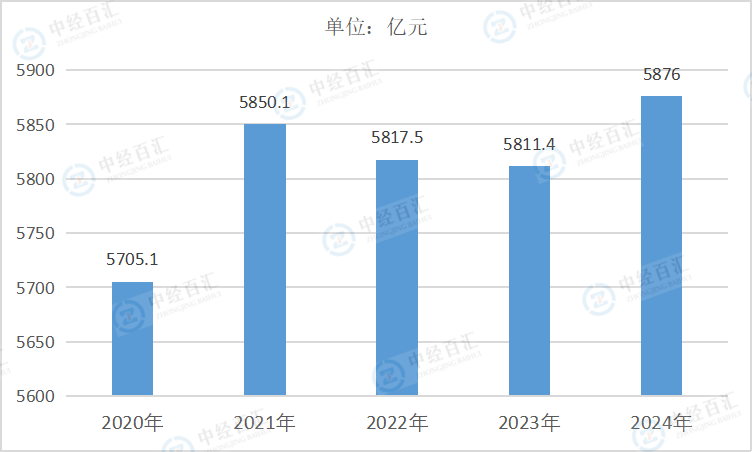 2020-2024年中国纺织服装、服饰业负债合计