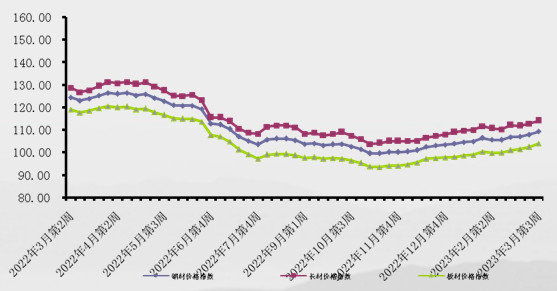 3月第3周中价卓创钢材价格指数继续上涨