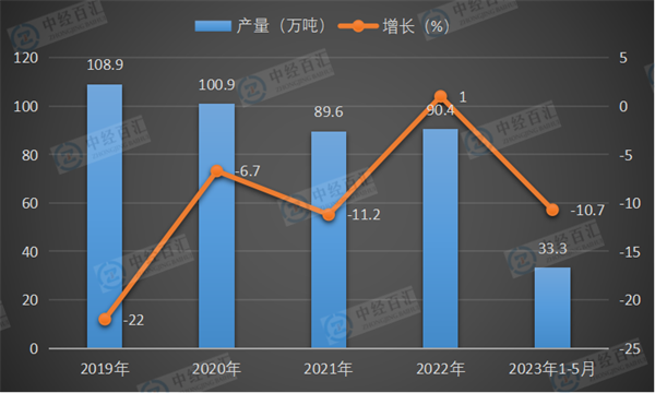 2019-2023年1-5月中国新闻纸产量及增长