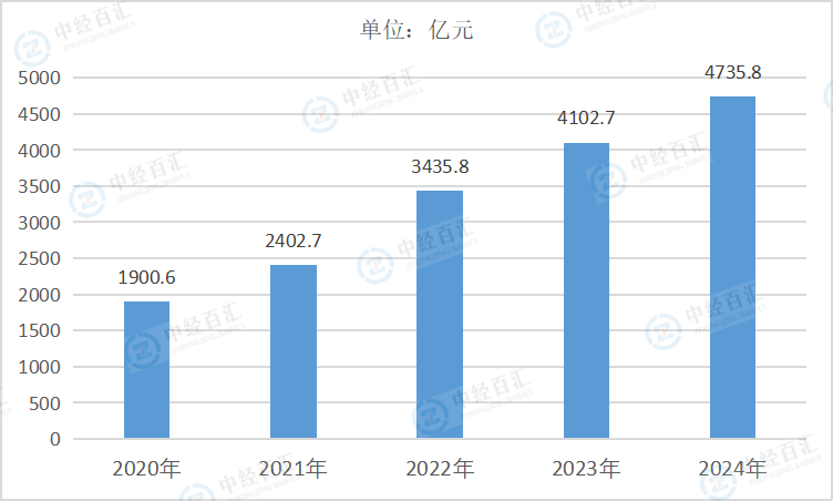2020-<k>2024</k>年中国废弃资源综合利用业负债合计