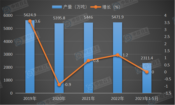 2019-2023年1-5月中国农用氮、磷、钾化学肥料（折纯）产量及增长