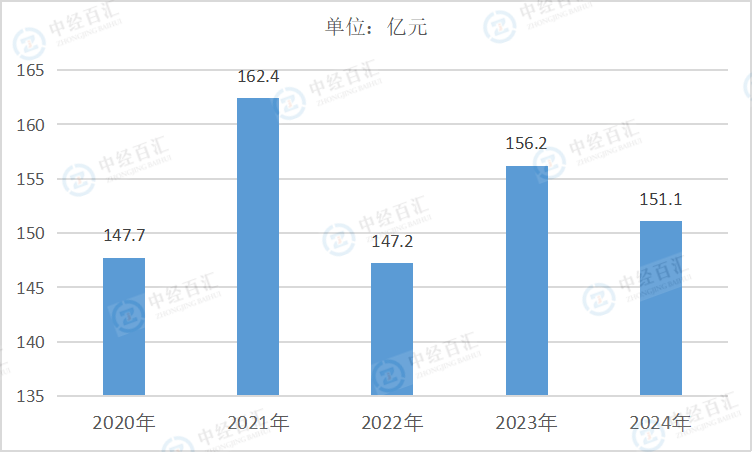 2020-2024年中国烟草制品业销售费用