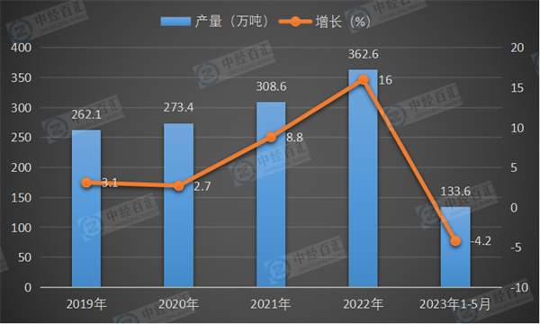 2019-2023年1-5月中国化学药品原药产量及增长