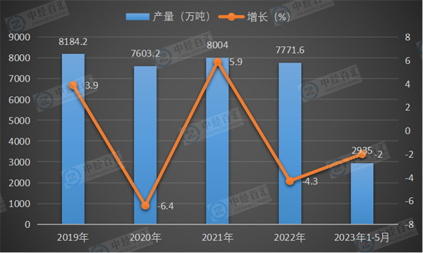 2019-<k>2023</k>年1-5月中国塑料制品产量及增长