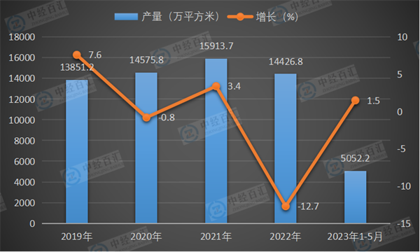 2019-2023年1-5月中国中空玻璃产量及增长