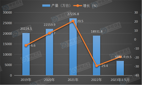 2019-2023年1-5月中国电动手提式工具产量及增长