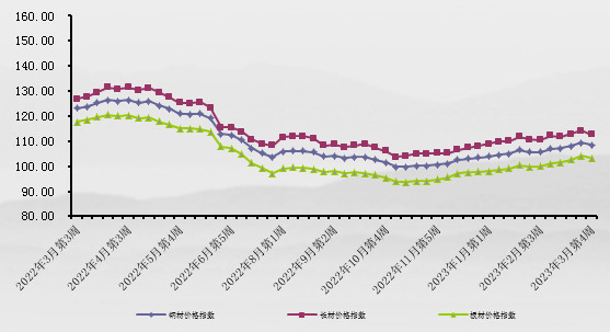 3月第4周中价卓创钢材价格指数回落