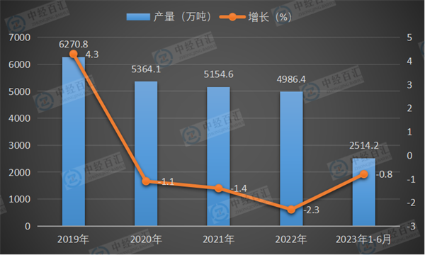 2019-<k>2023</k>年1-6月中国原盐产量及增长