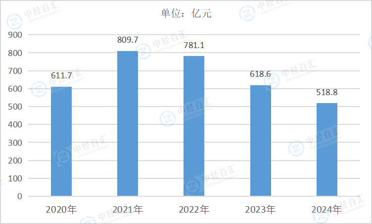 2020-2024年中国烟草制品业管理费用