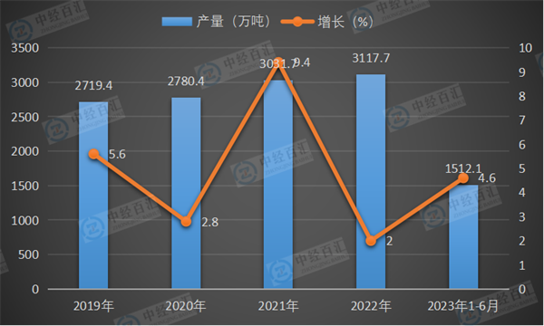 2019-<k>2023</k>年1-6月中国乳制品产量及增长