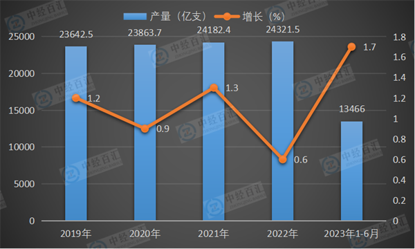 2019-<k>2023</k>年1-6月中国卷烟产量及增长