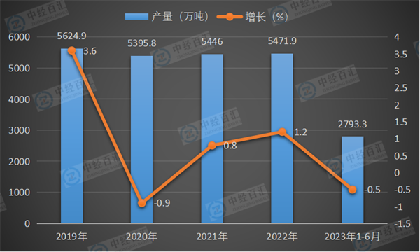 2019-2023年1-6月中国农用氮、磷、钾化学肥料（折纯）产量及增长