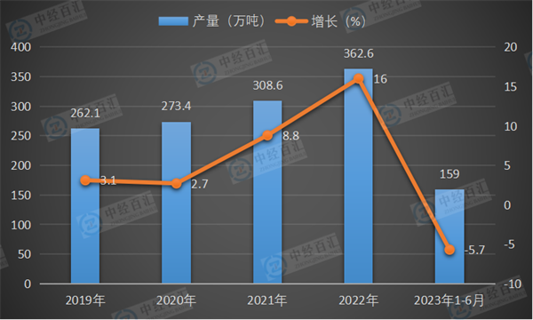 2019-2023年1-6月中国化学药品原药产量及增长