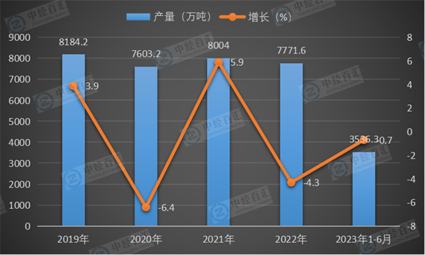 2019-<k>2023</k>年1-6月中国塑料制品产量及增长