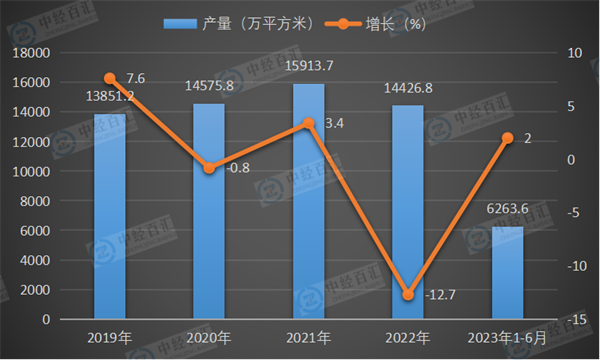 2019-<k>2023</k>年1-6月中国中空玻璃产量及增长