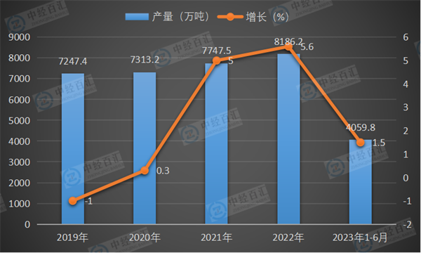 2019-2023年1-6月中国氧化铝产量及增长