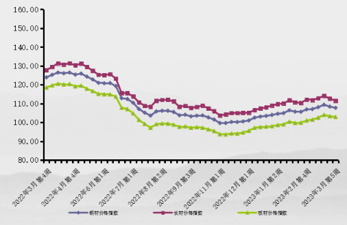3月第5周中价卓创钢材价格指数继续回落