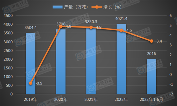 2019-2023年1-6月中国原铝（电解铝）产量及增长