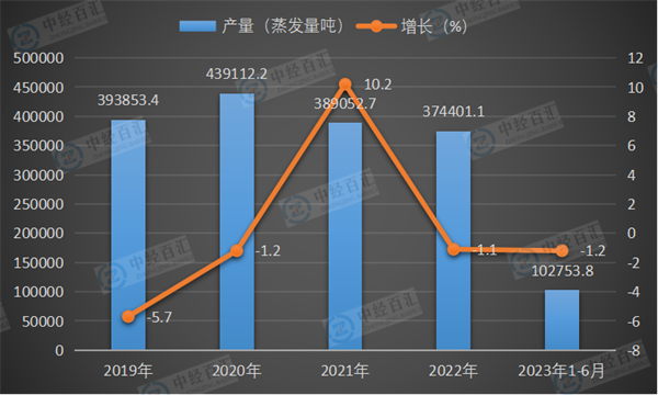 2019-<k>2023</k>年1-6月中国工业锅炉产量及增长