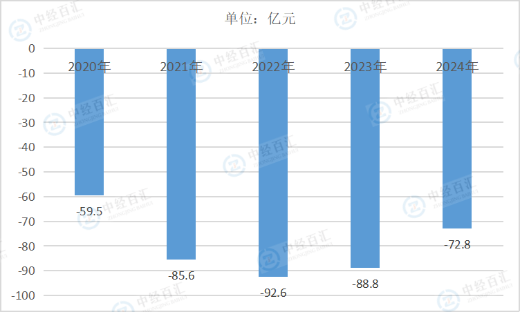 2020-2024年中国烟草制品业财务费用