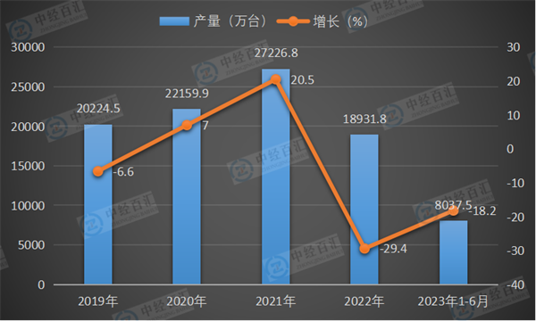 2019-<k>2023</k>年1-6月中国电动手提式工具产量及增长