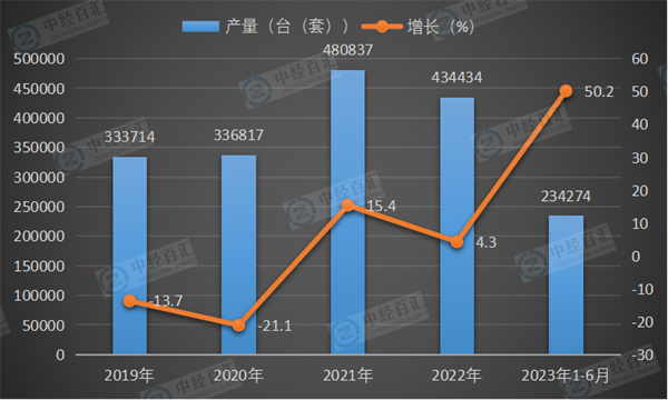 2019-2023年1-6月中国大气污染防治设备产量及增长