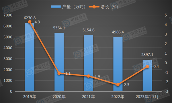 2019-2023年1-7月中国原盐产量及增长