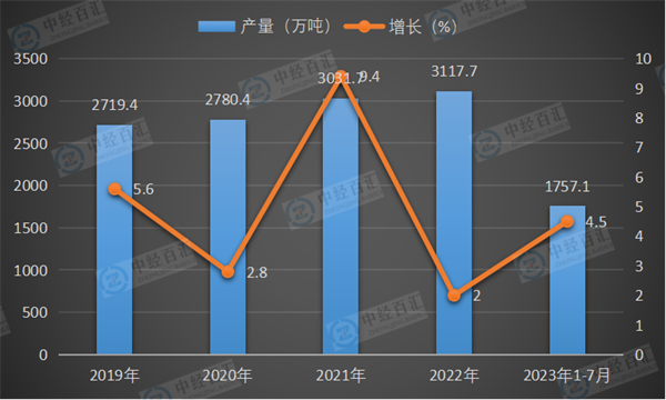 2019-2023年1-7月中国乳制品产量及增长