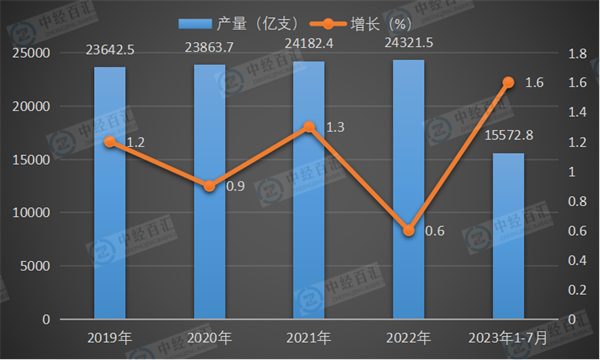 2019-2023年1-7月中国卷烟产量及增长