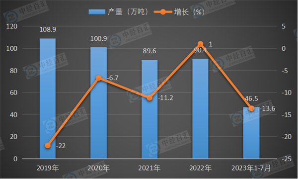 2019-2023年1-7月中国新闻纸产量及增长