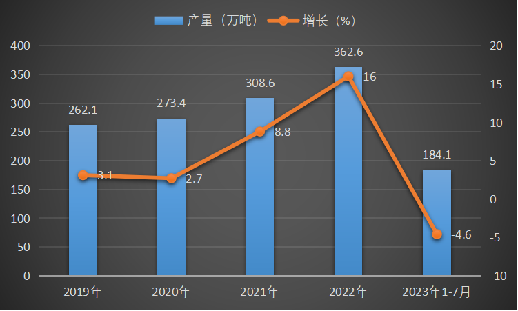 2019-2023年1-7月中国化学药品原药产量及增长