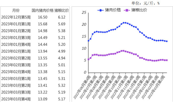 <k>2023</k>年3月猪肉月均价环比跌幅明显收窄