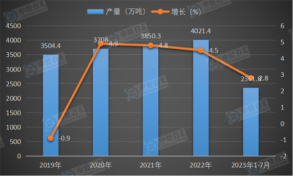 2019-2023年1-7月中国原铝（电解铝）产量及增长