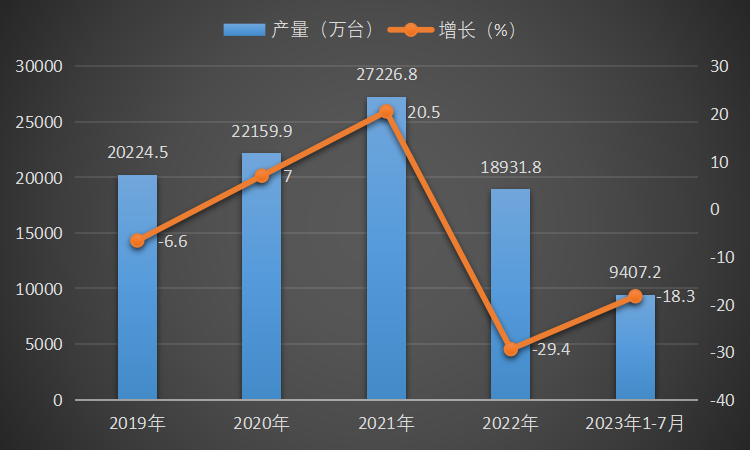 2019-2023年1-7月中国电动手提式工具产量及增长